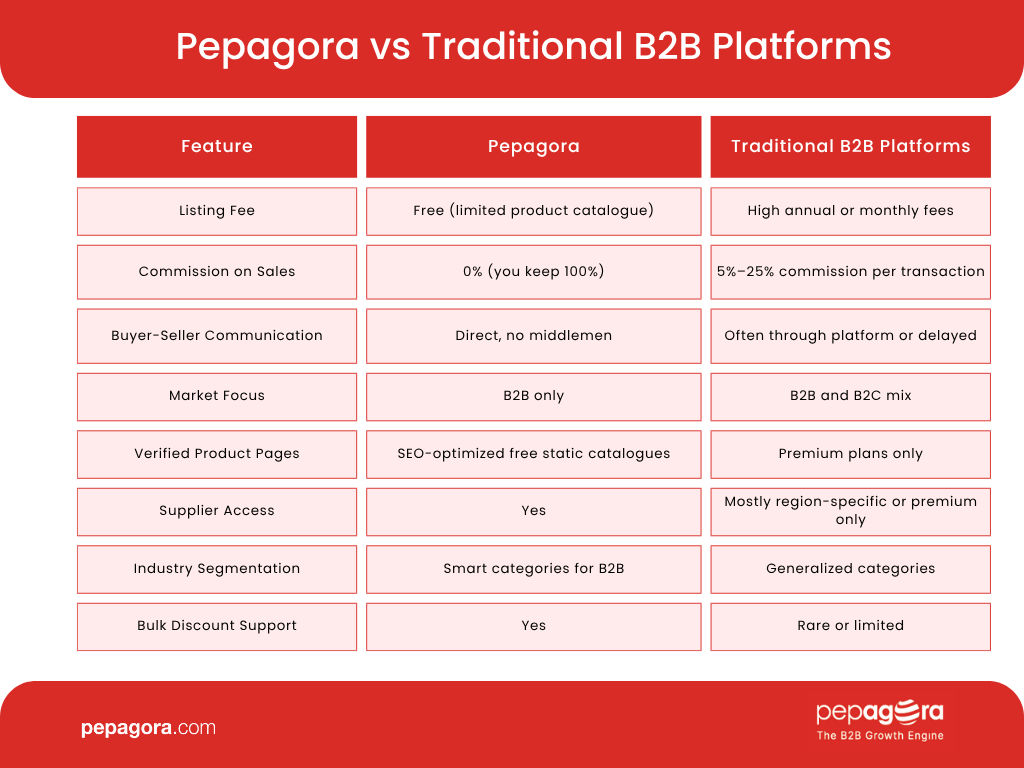 Pepagora vs Traditional B2B Platforms