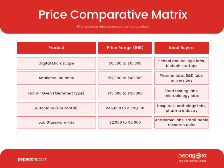 Price Comparative Matrix for Lab equipments